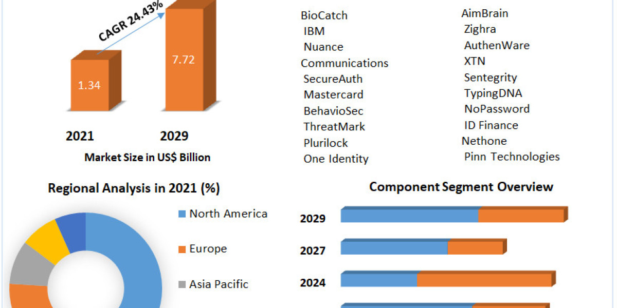 Behavioral Biometrics Market Segments by Region, Growth and Forecast till 2029