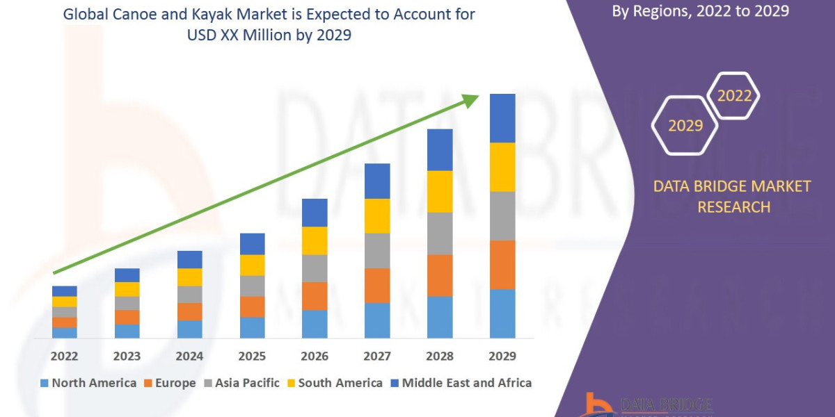 Canoe and Kayak Market - Trends, Market Share, Industry Size, Growth, Opportunities And Forecast