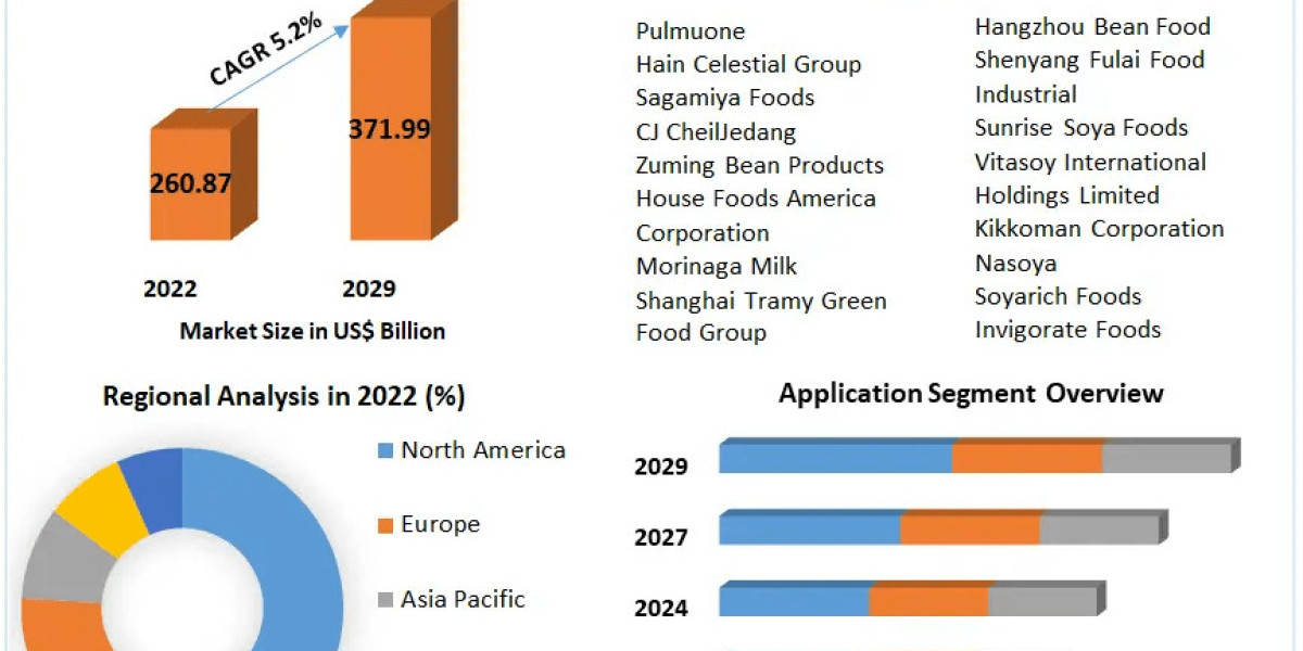 Tofu Market Trendscape: Market Size, Share, Growth, and Emerging Technologies | 2024-2030