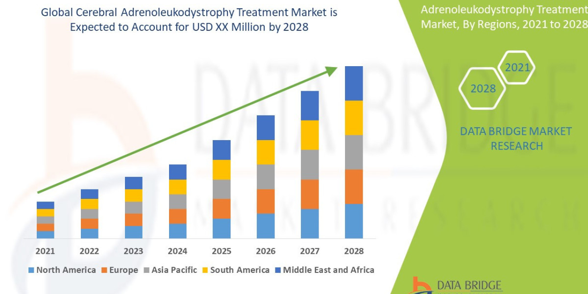 Cerebral Adrenoleukodystrophy Treatment Market segment, Overview, Growth Analysis, Share, Opportunities, Trends and Glob