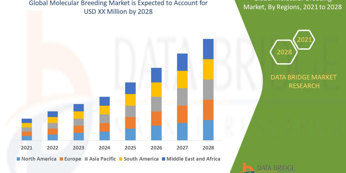Molecular Breeding Market trends, share, industry size, growth, demand, opportunities and forecast by  2028