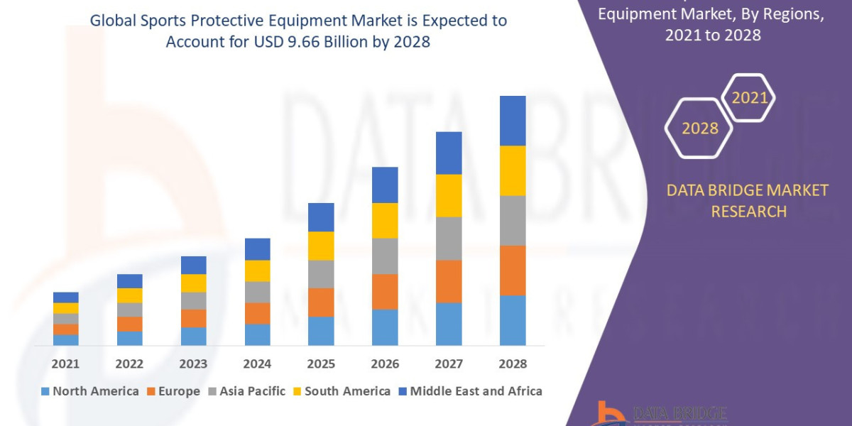 Sports Protective Equipment Market to Surge USD 9.66 billion with Excellent CAGR of 5.42% by 2029