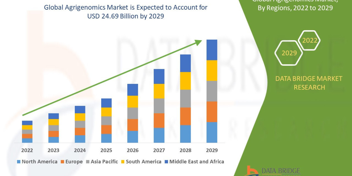 Agrigenomics Market industry size, share trends, growth, demand, opportunities and forecast by  2029