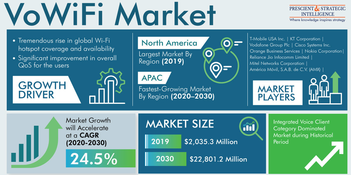 Voice over Wi-Fi (VoWiFi) Market Growing due to Rising Number of Wi-Fi Hotspots