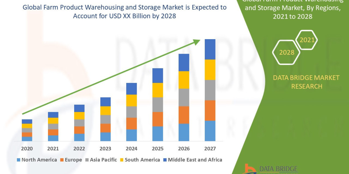 Farm Product Warehousing and Storage Market Size, Share Analysis Report