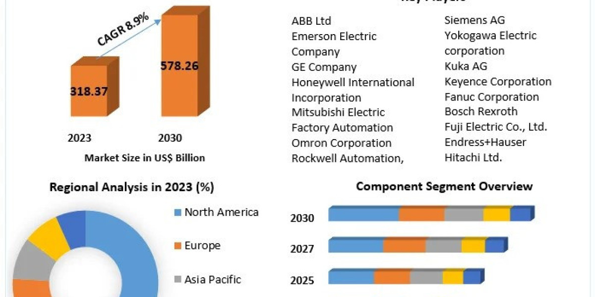 Factory Automation Market Share, Industry Growth, Business Strategy, Trends and Regional Outlook 2030