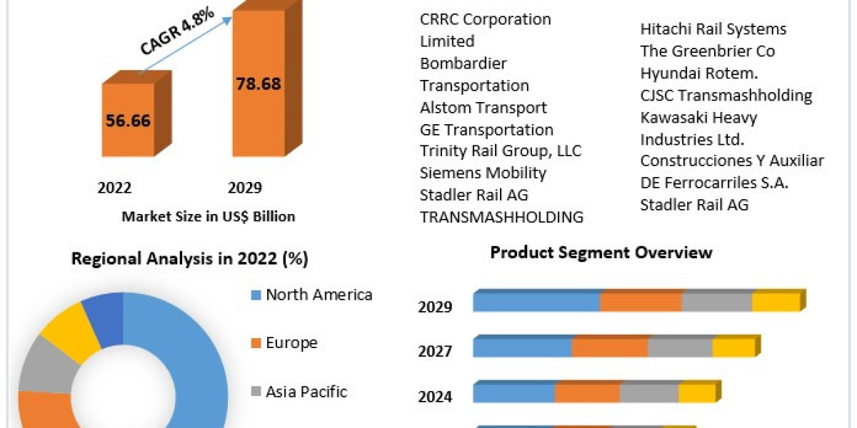 Rolling Stock Market Growth by Top Company, Product Price, Profit, and Future