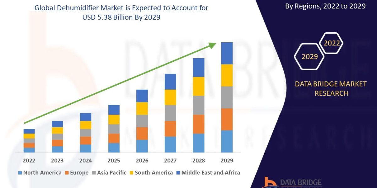 Dehumidifier Market Size Worth USD 5.38 billion at a CAGR of 7.25% by 2029 | DBMR