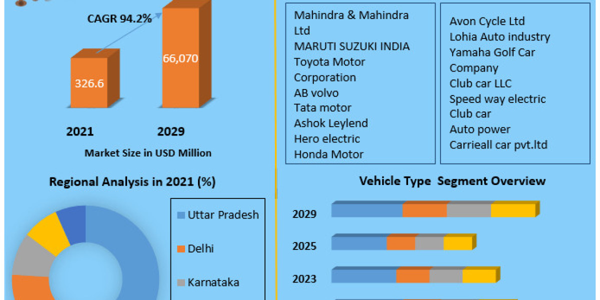 India Electric Vehicle Market Research Report with COVID-19 Impact, by Future Trend, Growth rate and Industry Analysis t