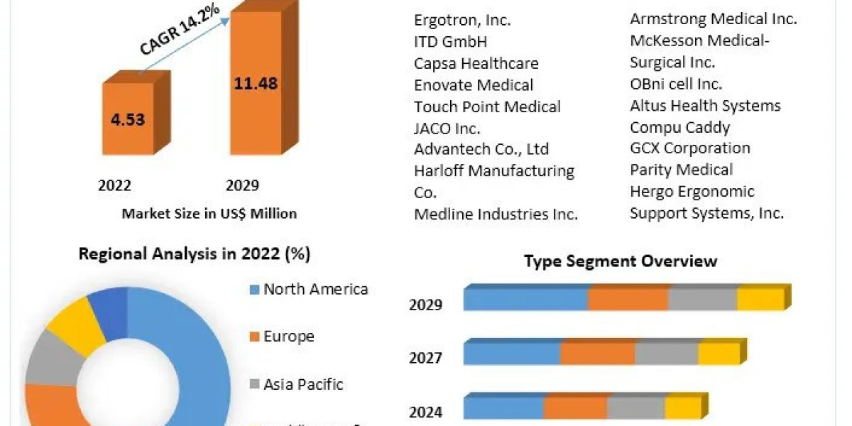 Medical Carts and Workstations Market Status, Growth Opportunity, Size, Trends, Key Industry Outlook 2029