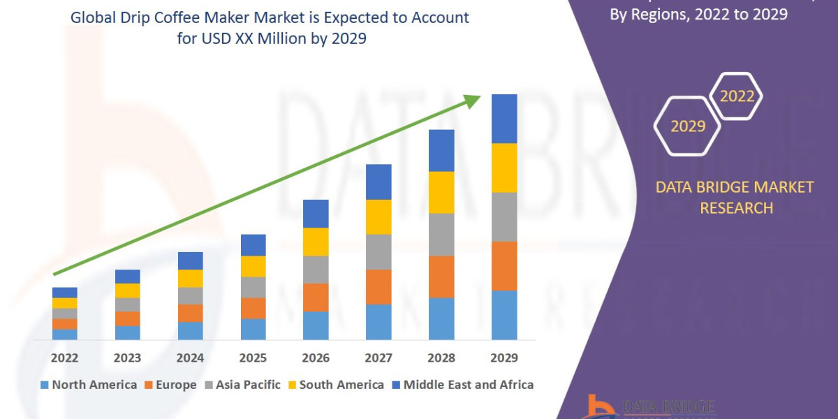 Drip Coffee Maker Market Is Projected to Grow at a CAGR 7.50%, Globally, by 2029: States DBMR