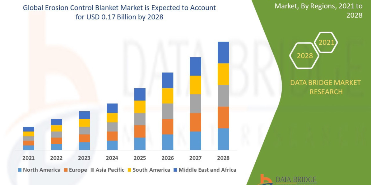 Erosion Control Blanket Market Size, Share, Growth Analysis