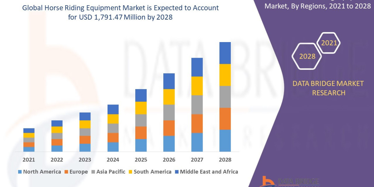 Horse Riding Equipment Market Forecast by Product, Analysis and Outlook from 2022 to 2029