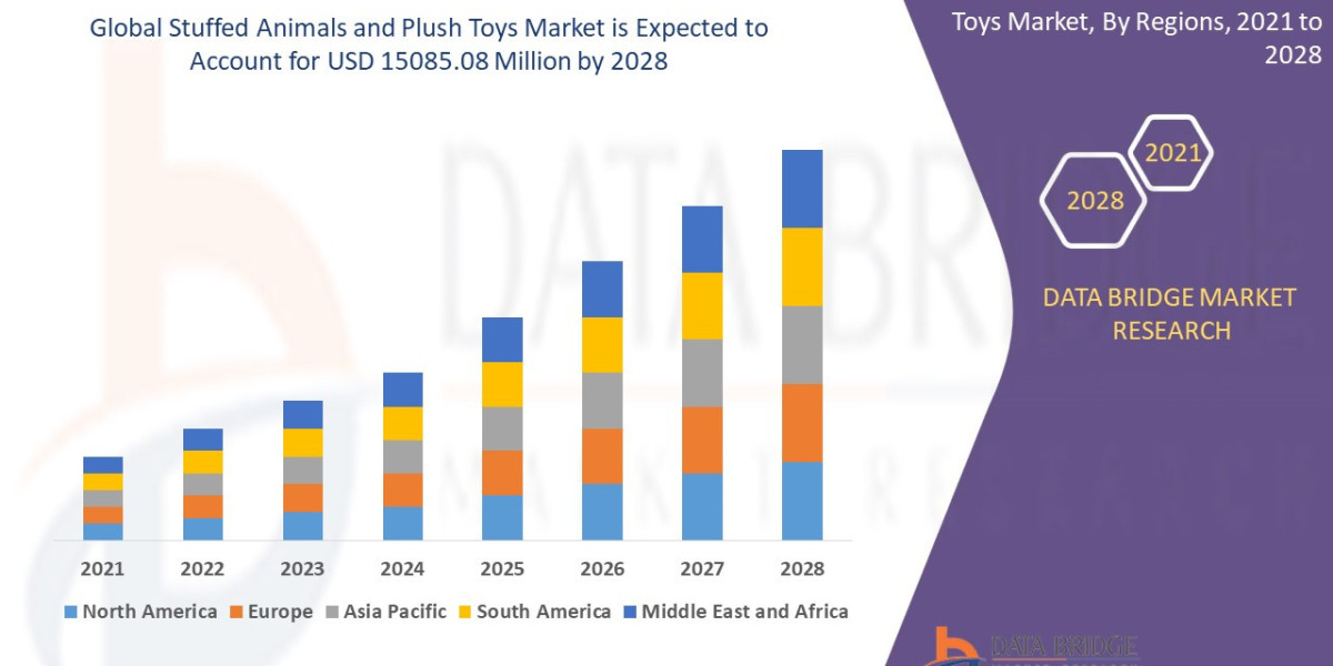 Stuffed Animals and Plush Toys Market : Analysis by Product Types, Application, Region and Country, Trends and Forecast