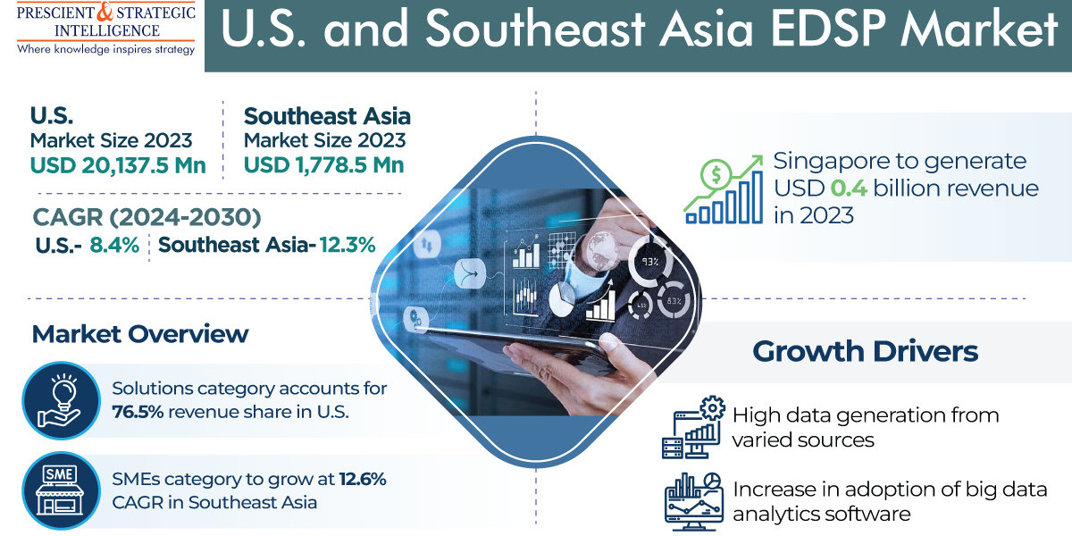 U.S. and Southeast Asia EDSP Market Is Driven by Increase in Adoption of Big Data Analytics Software