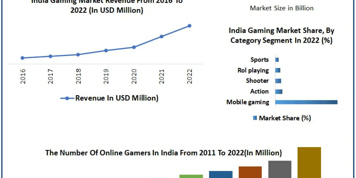 India Gaming Market Size, Share, Growth, Trends, Applications, and Industry Strategies by 2030