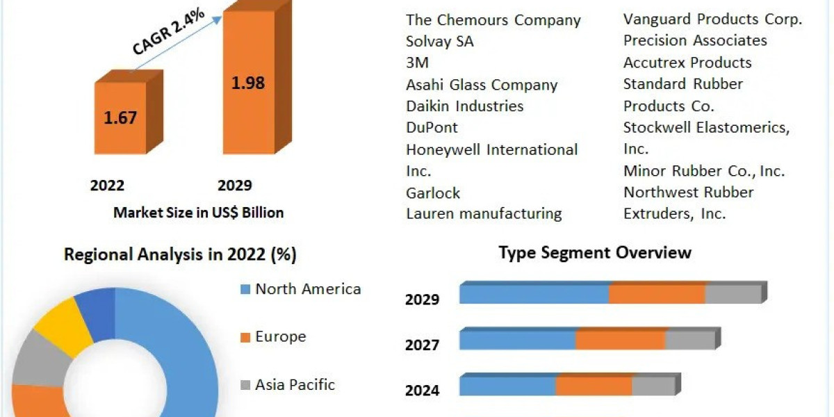 Fluoroelastomers Market Present Scenario, Key Vendors, Industry Share and Growth Forecast up to 2029