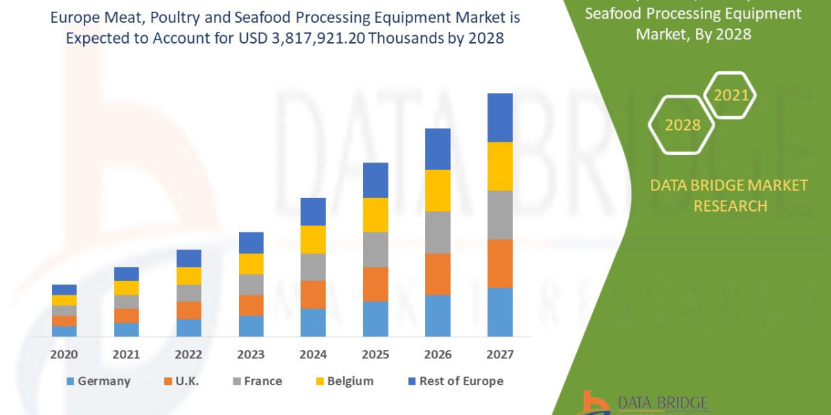Europe Meat, Poultry and Seafood Processing Equipment Market Size, Share, Growth | Opportunities,