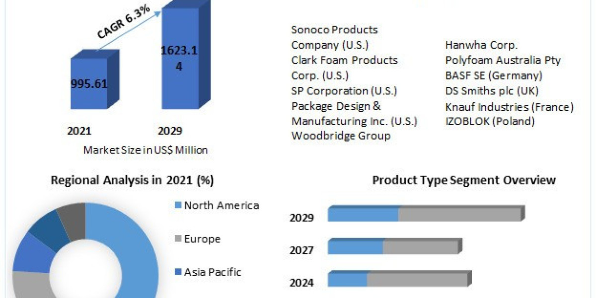 Expanded Polypropylene Foam Market Unveiling the Forces Propelling Surge by 2029