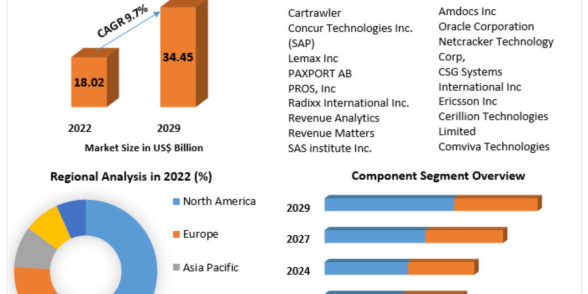 Revenue Management Market Competitive Navigation: Understanding Major Players' Development Strategies | 2030