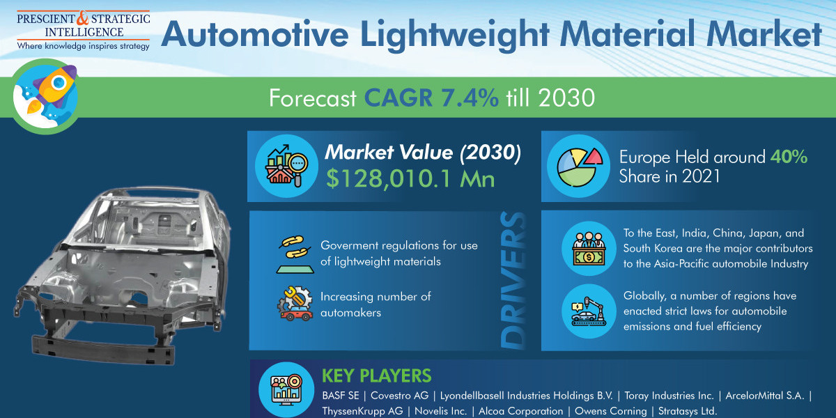 Automotive Lightweight Material Market is Driven by the Growing Number of Automakers