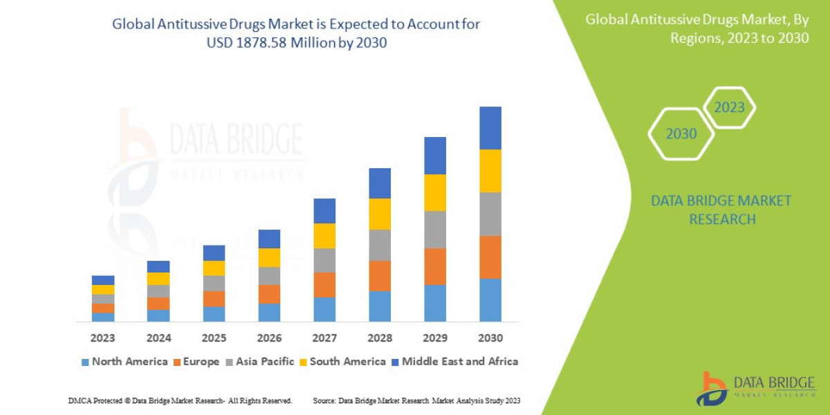 Antitussive Drugs Market segment, Global Trends, Share, Industry Size, Growth, Opportunities and Forecast by 2030