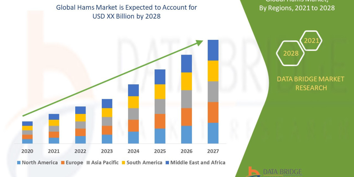 Hams Market  ,trends, share, industry size, growth, demand, opportunities and forecast by  2028