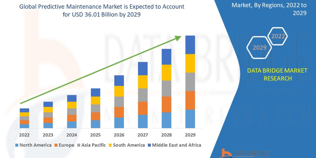Predictive Maintenance Market Projected to Exhibit a Double-Digit CAGR between 2022 and 2029