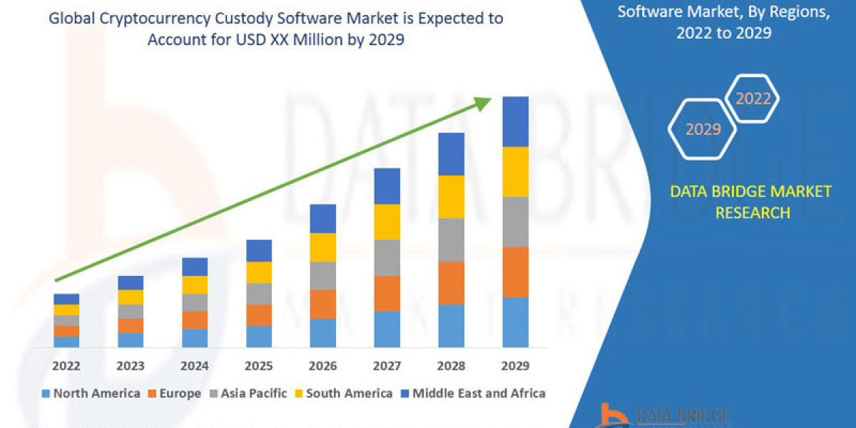 Cryptocurrency Custody Software Market - Latest Study with Future Growth, COVID-19 Analysis