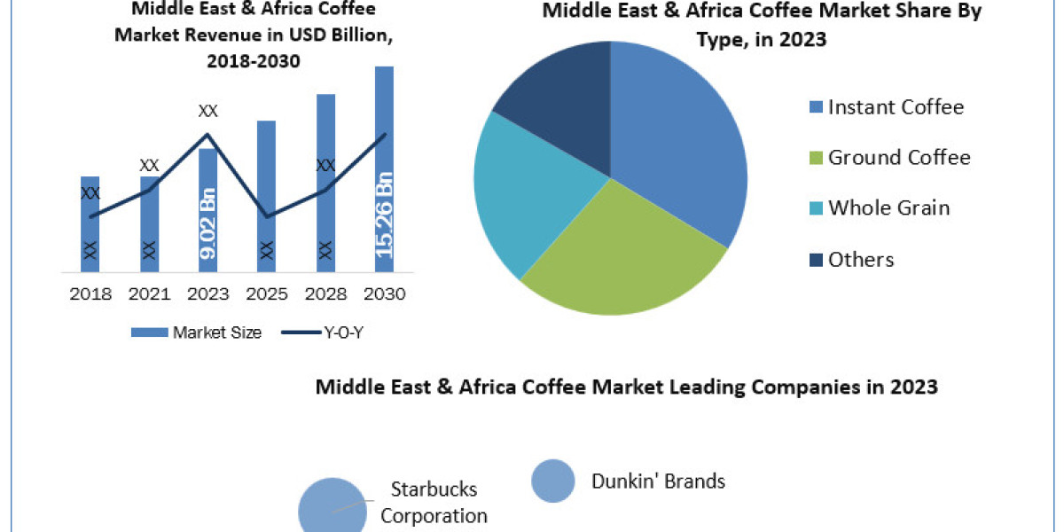 Middle East & Africa Coffee Market CAGR, size, SWOT Analysis, Upcoming Investments and Forecast 2030