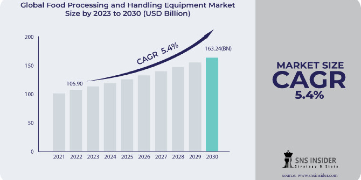 Food Processing and Handling Equipment Market Forecast: Overview of Industry Share in 2030