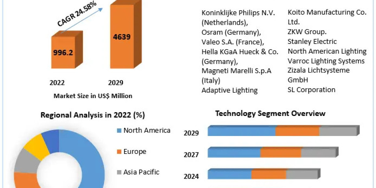 Automotive Adaptive Lighting Market Report, Size with Growth Research ,Comprehensive Insights 2030