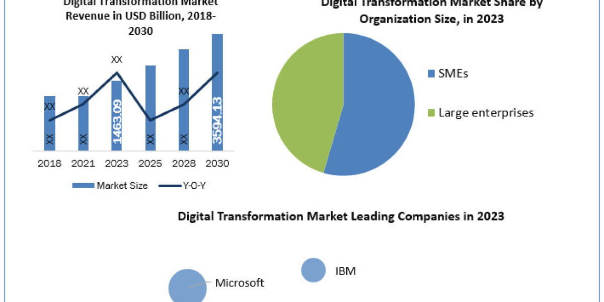 Digital Transformation Market Size 2022, Share, Growth and Industry Expansion Strategies 2030