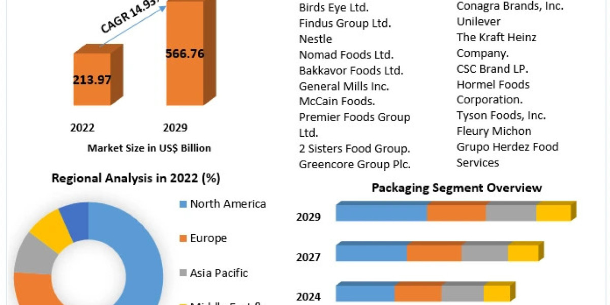 Ready-to-Eat Food Market Industry Outlook, Size, Growth Factors and Forecast  2030