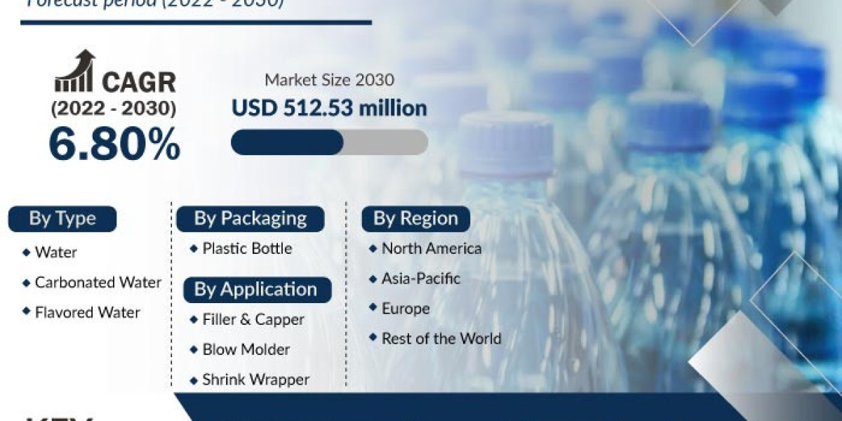 Bottled Water Market Research Revealing The Growth Rate And Business Opportunities To 2030