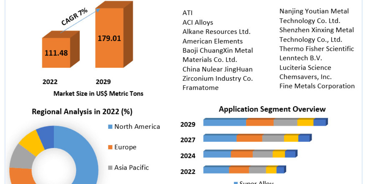Hafnium Market Share Insights | Global Demand & Trends analysis | Forecast | 2030