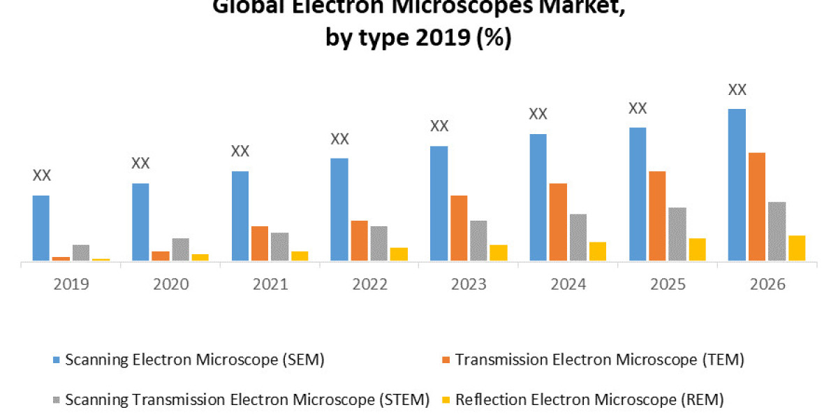 Regional Dynamics: Analyzing Electron Microscopes Market Trends Worldwide