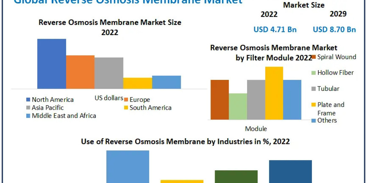 Reverse Osmosis Membrane Market Business Strategies, Revenue and Growth Rate Upto 2030