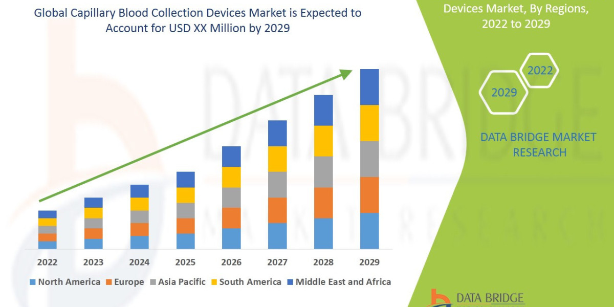Capillary Blood Collection Devices Market Size, Share, Trends, Industry Growth and Competitive Analysis