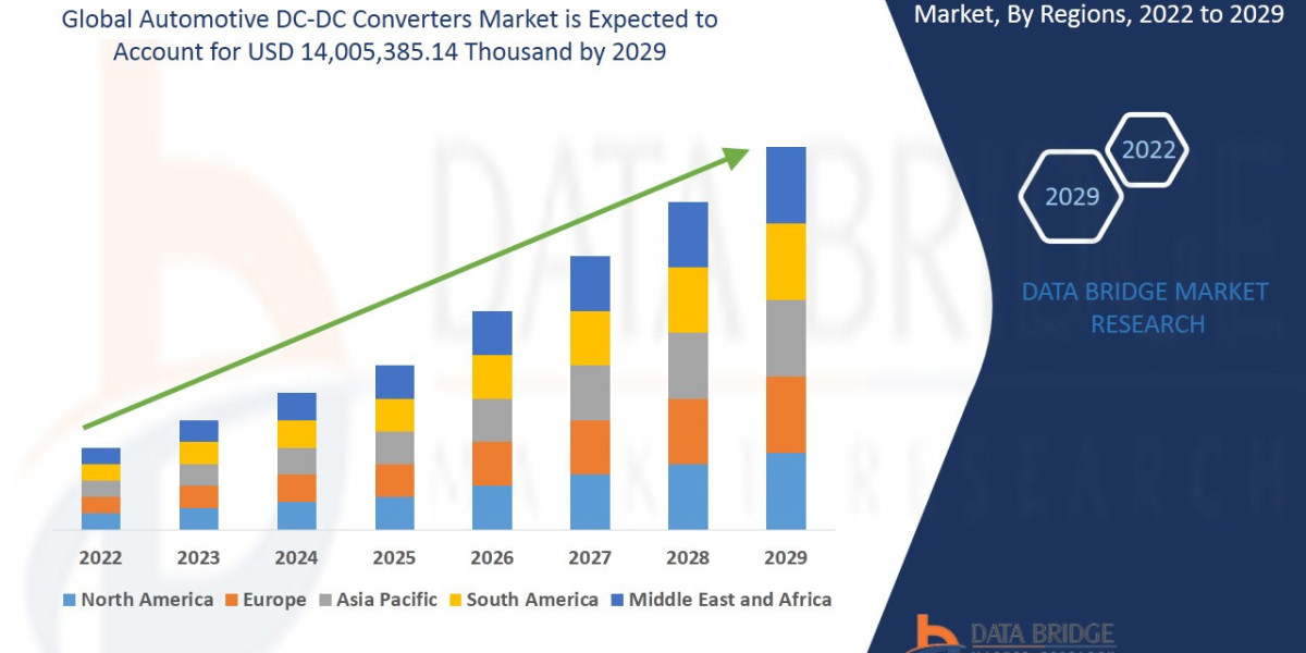 Automotive DC-DC Converters Market industry size, growth, demand, opportunities and forecast by  2029