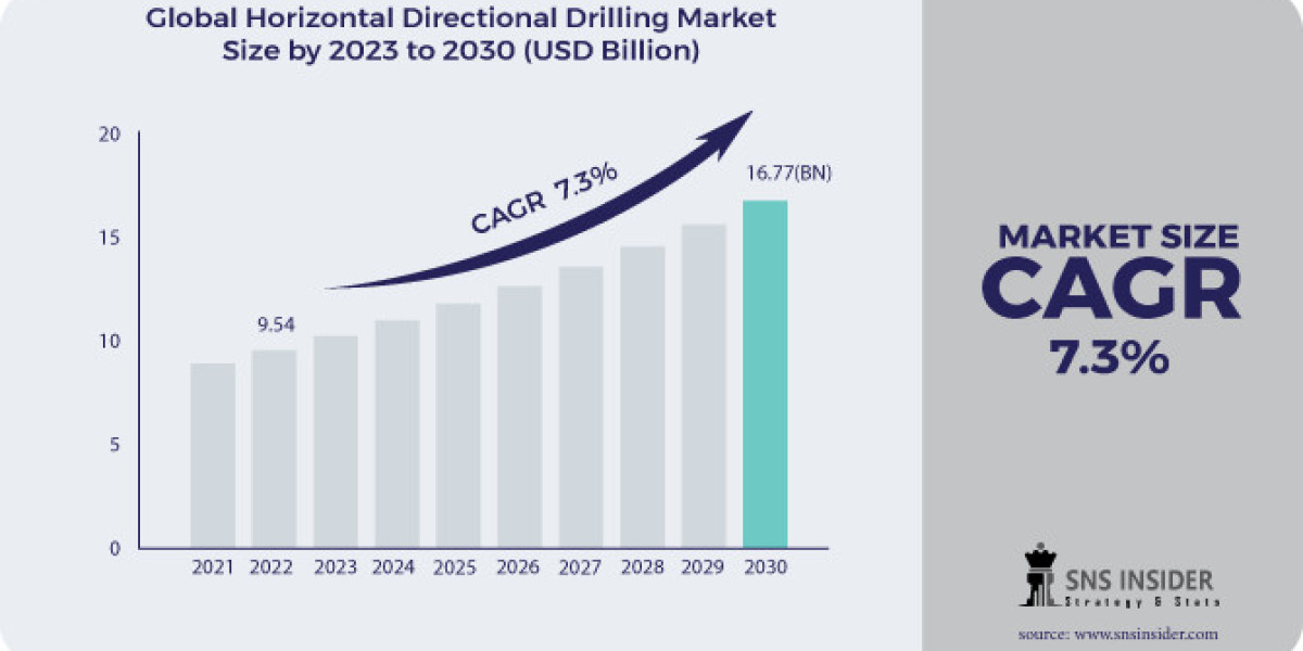 Horizontal Directional Drilling Industry: Market Growth and Forecast