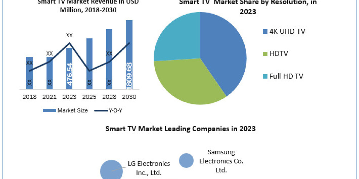 Smart TV Market Size, Growth, Share – Global Trends, Industry Analysis, Opportunities and Forecast 2030