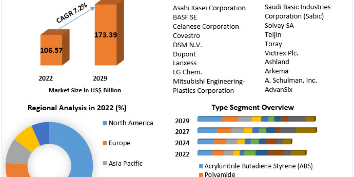 Asia Pacific Engineering Plastics Market Industry Outlook, Size, Growth Factors and Forecast 2030