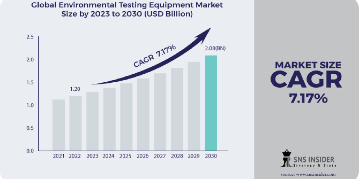 Environmental Testing Equipment Market Analysis: Insights into CAGR Trends 2023-2030