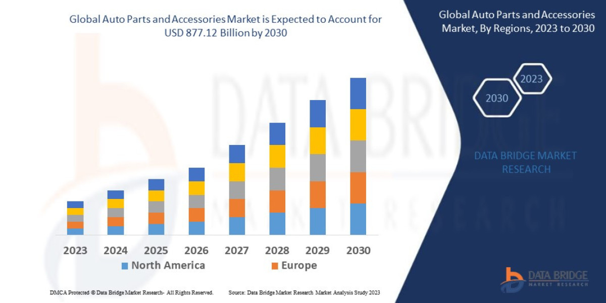 Auto Parts and Accessories Market industry size, share trends, growth, demand, opportunities and forecast by  2030