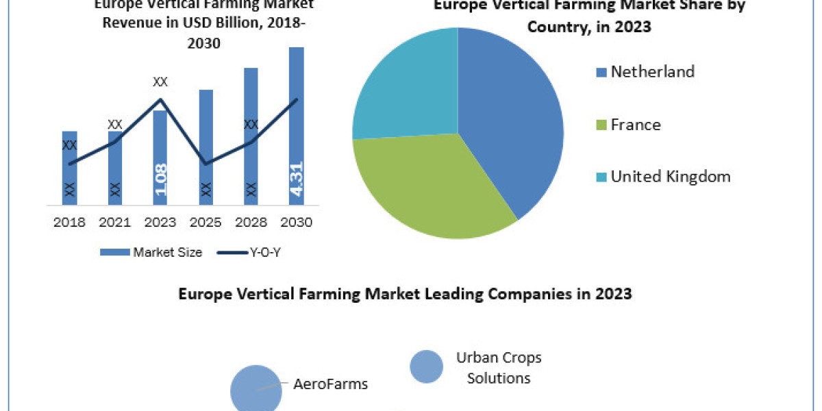 Europe Vertical Farming Market Industry Growth Analysis, Analysis and Competitive Landscape till [2024 to 2030]