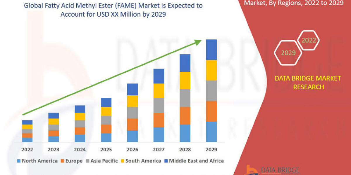 Fatty Acid Methyl Ester (FAME) Market Size, Share, Trends & Forecast