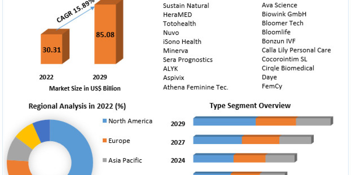 Femtech Market Analysis of Key Trend, Industry Dynamics and Future Growth 2029