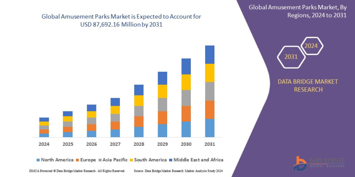 Amusement Parks Market Size, Share, Key Drivers, Trends, Challenges and Competitive Analysis