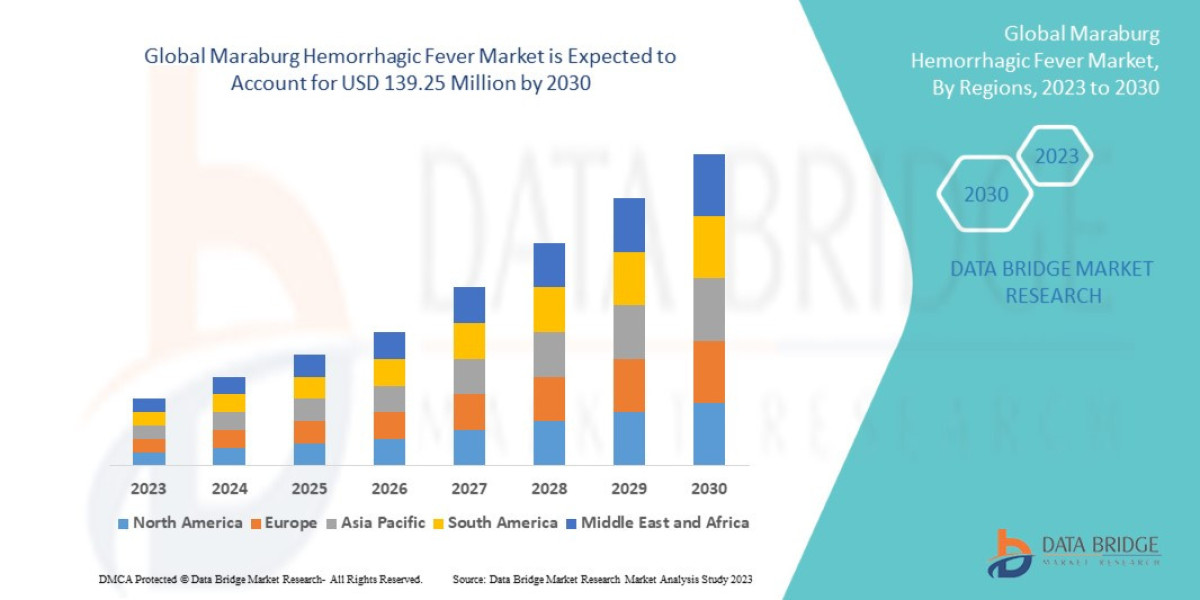 Maraburg Hemorrhagic Fever Market Size, Industry Share Forecast